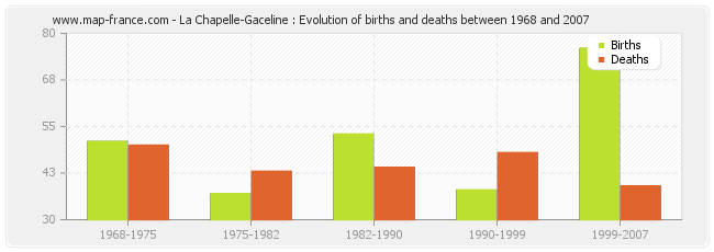 La Chapelle-Gaceline : Evolution of births and deaths between 1968 and 2007